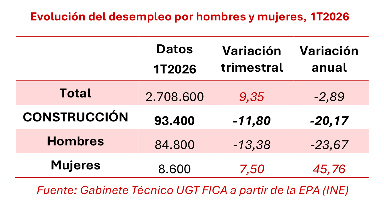 280426 Cuadro Desempleo Construccion