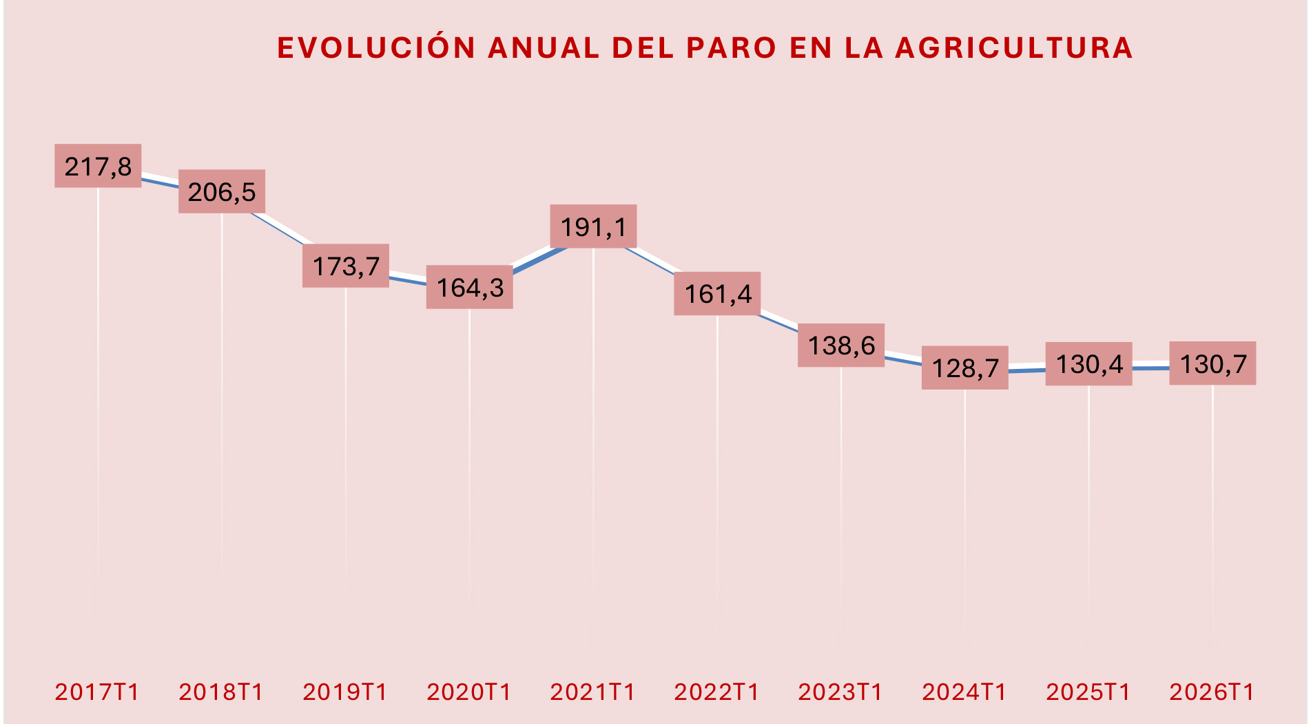 280426 Cuadro Evolucion Desempleo Agrario