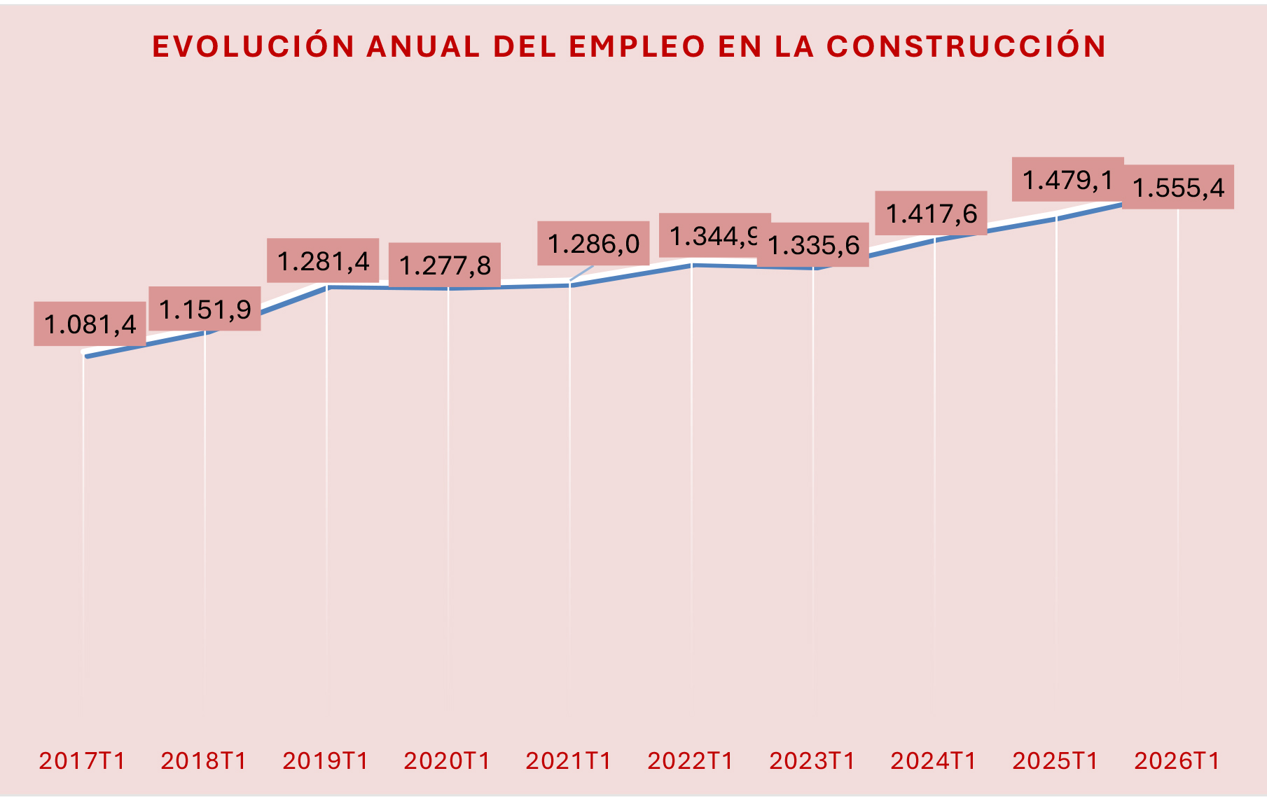 280426 Cuadro Evolucion Empleo Construcción