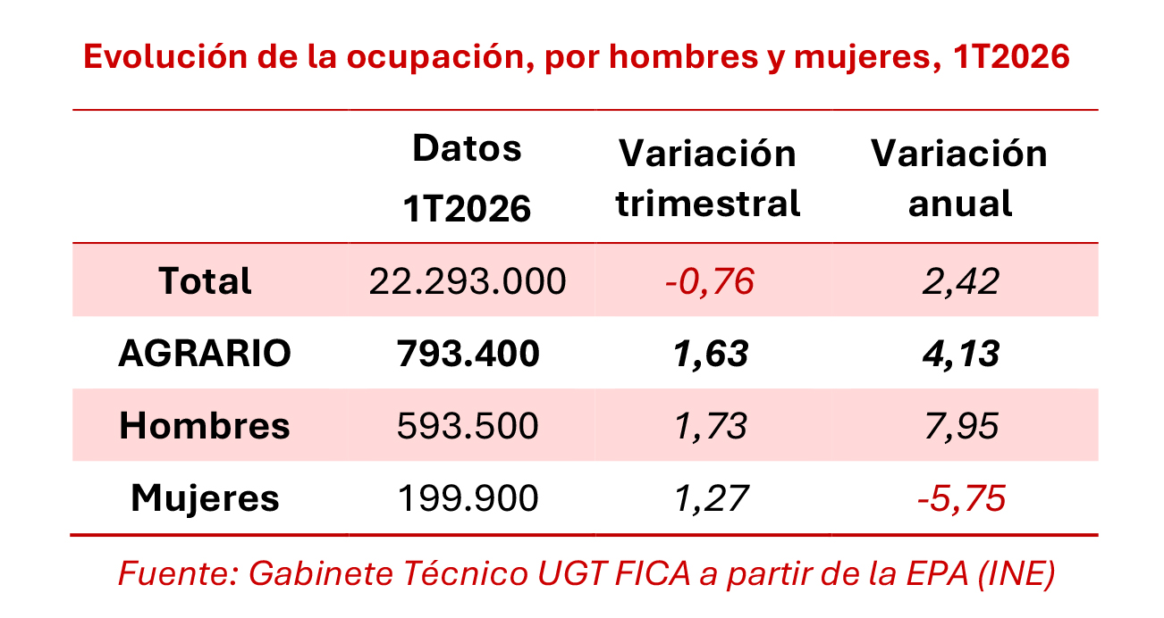 280426 Cuadro Ocupacion Agrario