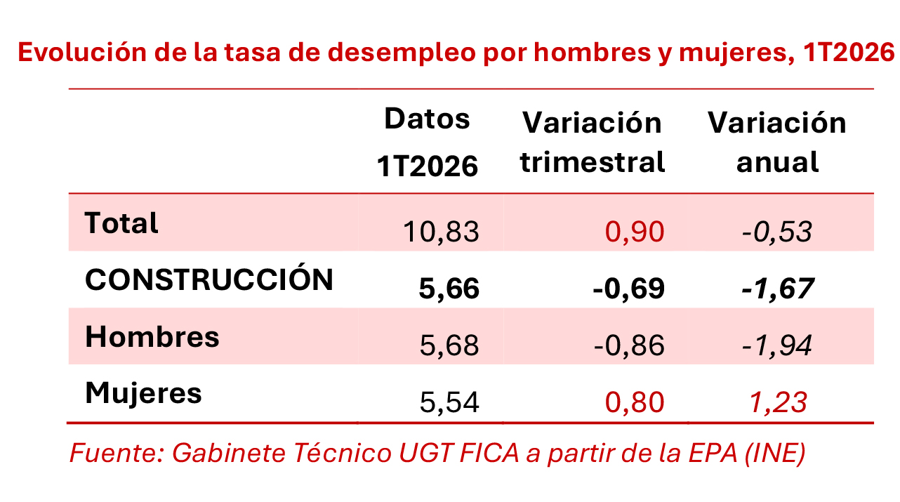 280426 Cuadro Tasa Desempleo Construccion